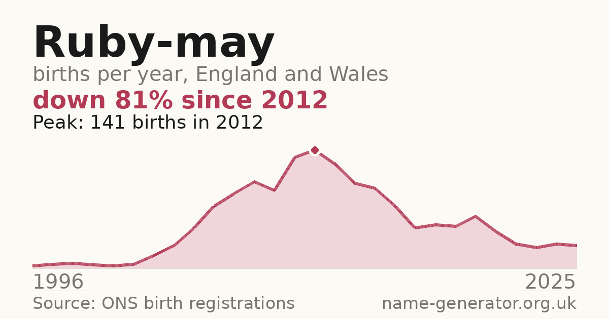 Chart: babies named Ruby-May per year in England and Wales, 1996 to 2025, peaking at about 141 in 2012