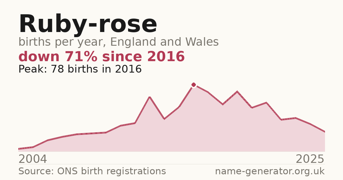 Chart: babies named Ruby-Rose per year in England and Wales, 2004 to 2025, peaking at about 78 in 2016