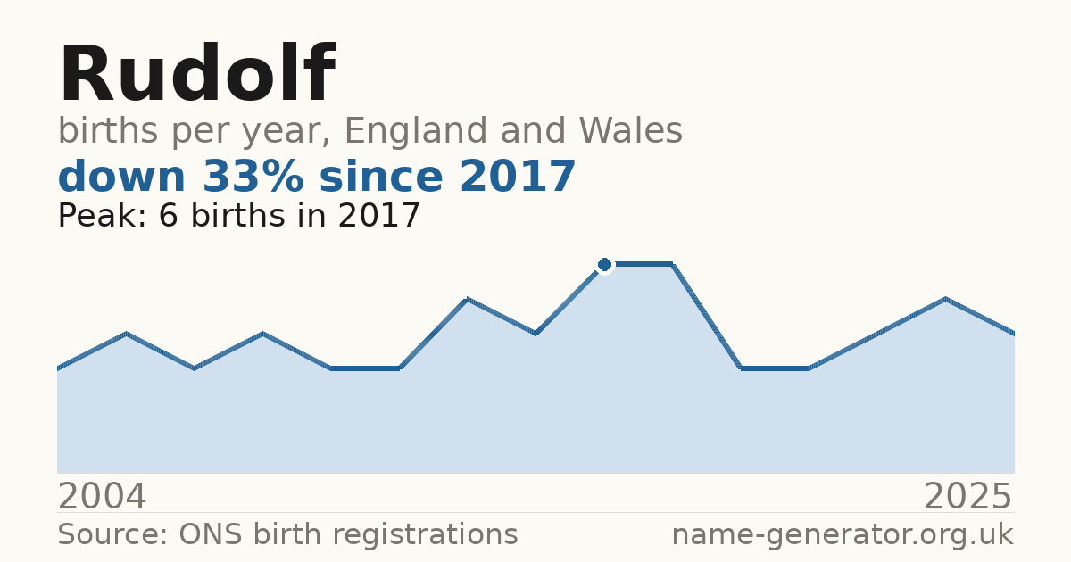 Chart: babies named Rudolf per year in England and Wales, 2004 to 2025, peaking at about 6 in 2017