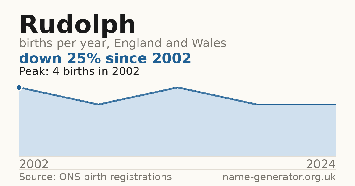 Chart: babies named Rudolph per year in England and Wales, 2002 to 2024, peaking at about 4 in 2002