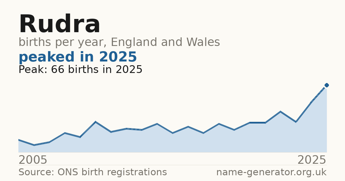 Chart: babies named Rudra per year in England and Wales, 2005 to 2025, peaking at about 66 in 2025