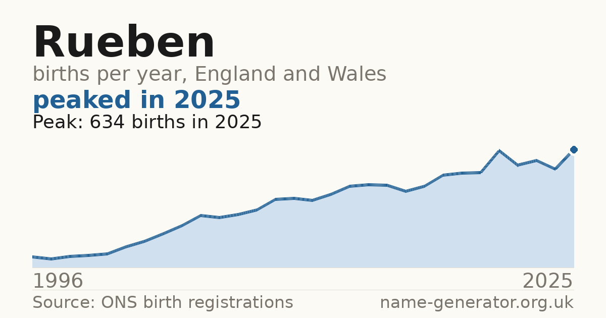 Chart: babies named Rueben per year in England and Wales, 1996 to 2025, peaking at about 634 in 2025