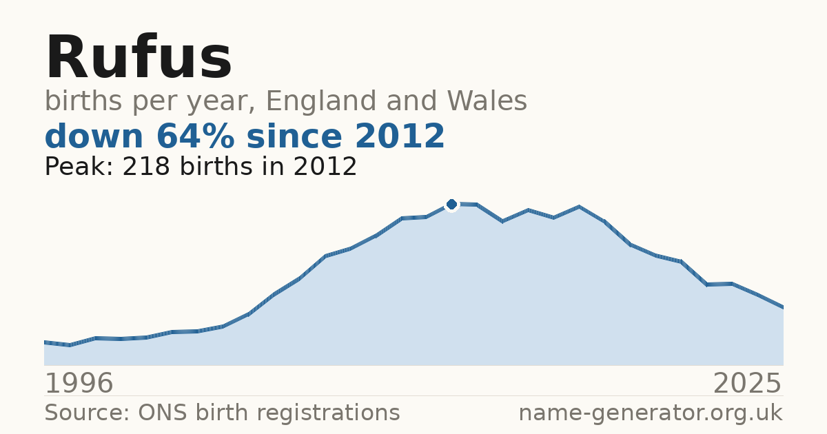 Chart: babies named Rufus per year in England and Wales, 1996 to 2025, peaking at about 218 in 2012