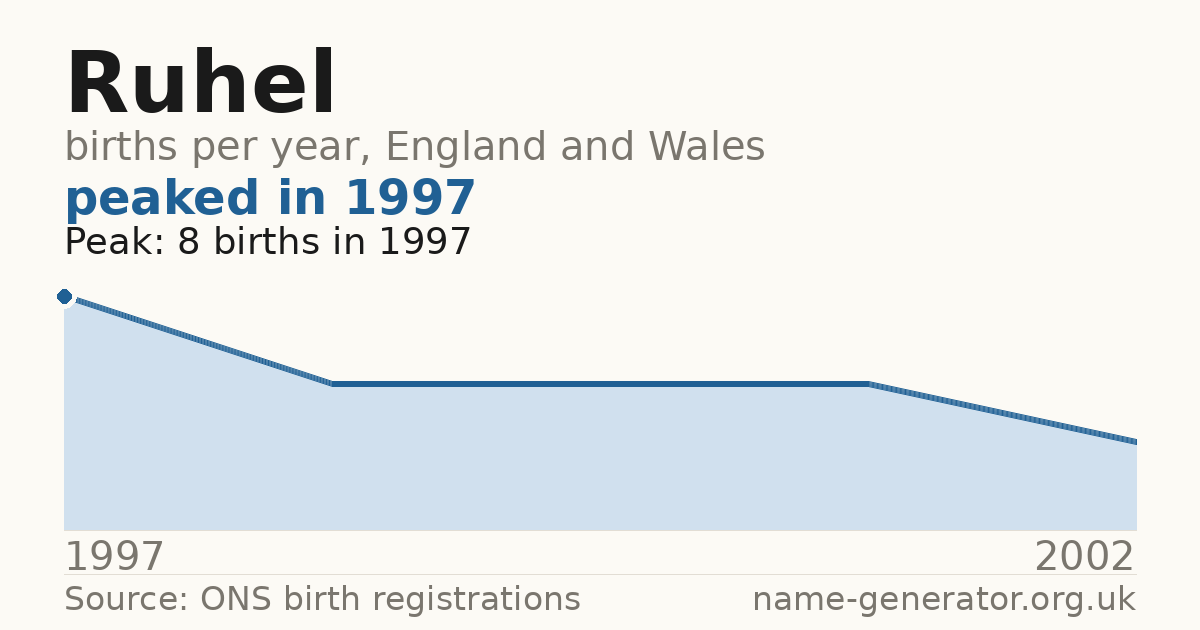 Chart: babies named Ruhel per year in England and Wales, 1997 to 2002, peaking at about 8 in 1997