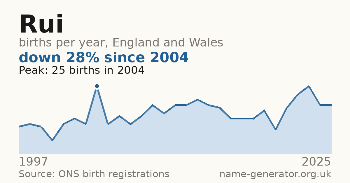 Chart: babies named Rui per year in England and Wales, 1997 to 2025, peaking at about 25 in 2004