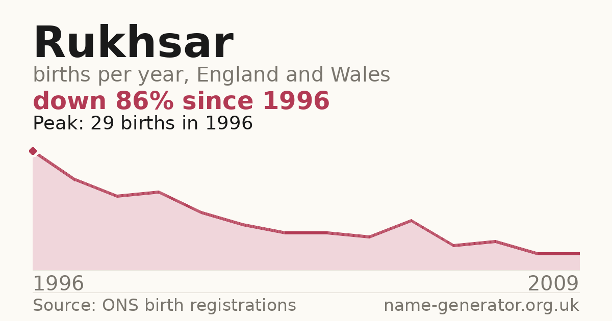 Chart: babies named Rukhsar per year in England and Wales, 1996 to 2009, peaking at about 29 in 1996