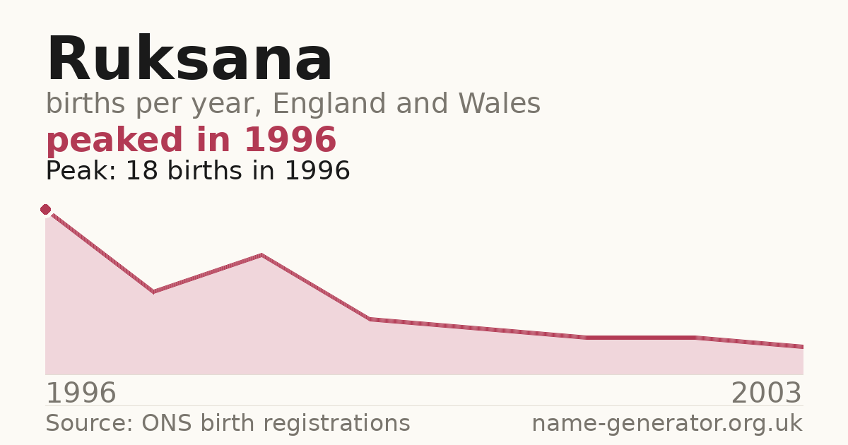 Chart: babies named Ruksana per year in England and Wales, 1996 to 2003, peaking at about 18 in 1996
