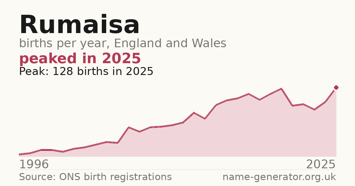 Chart: babies named Rumaisa per year in England and Wales, 1996 to 2025, peaking at about 128 in 2025