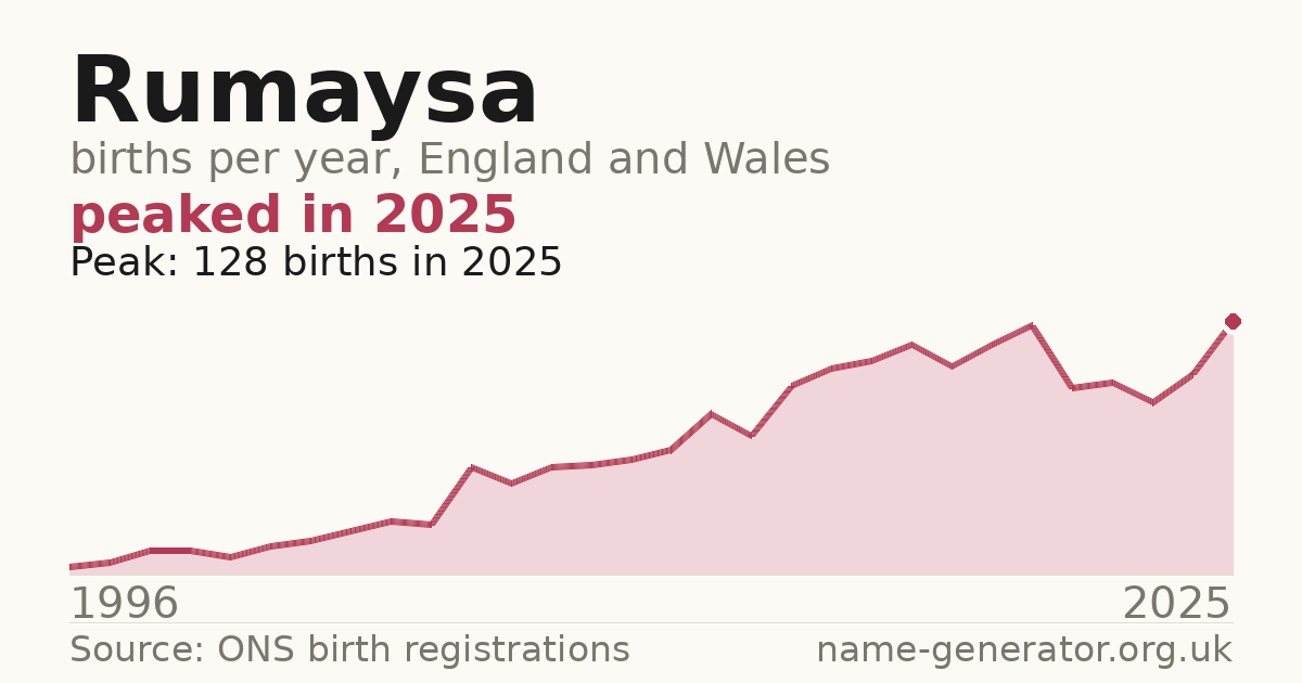 Chart: babies named Rumaysa per year in England and Wales, 1996 to 2025, peaking at about 128 in 2025