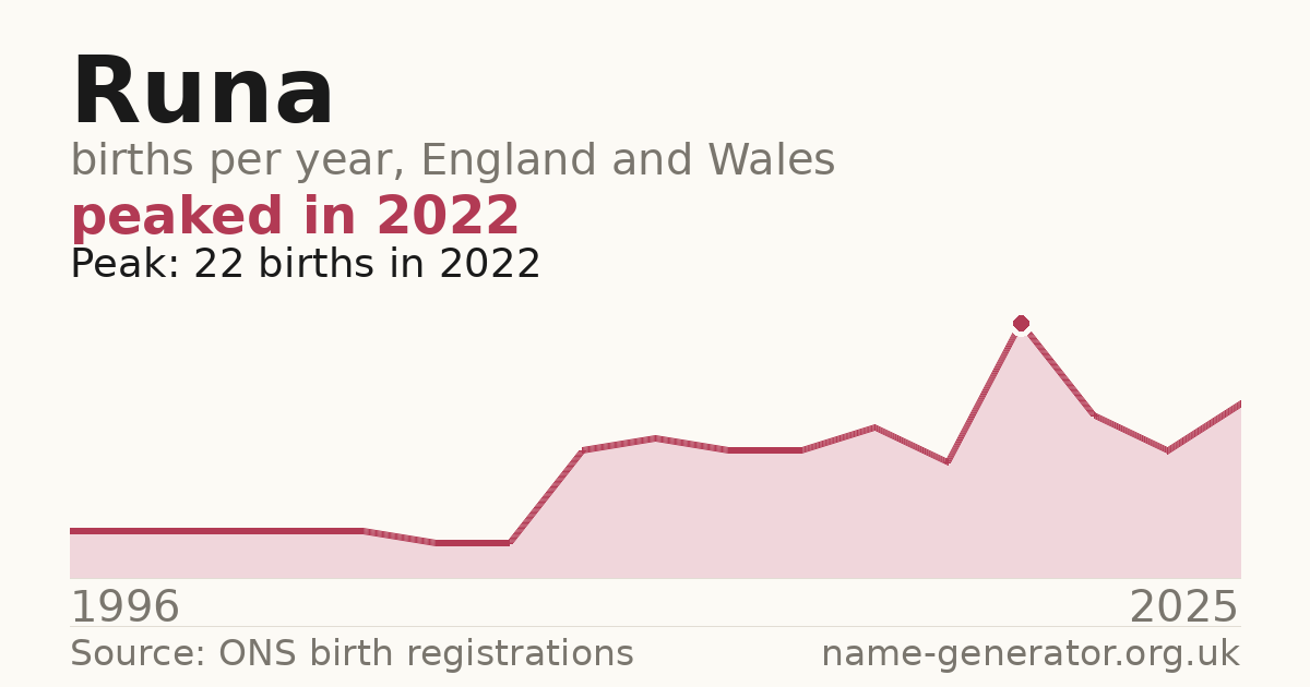 Chart: babies named Runa per year in England and Wales, 1996 to 2025, peaking at about 22 in 2022