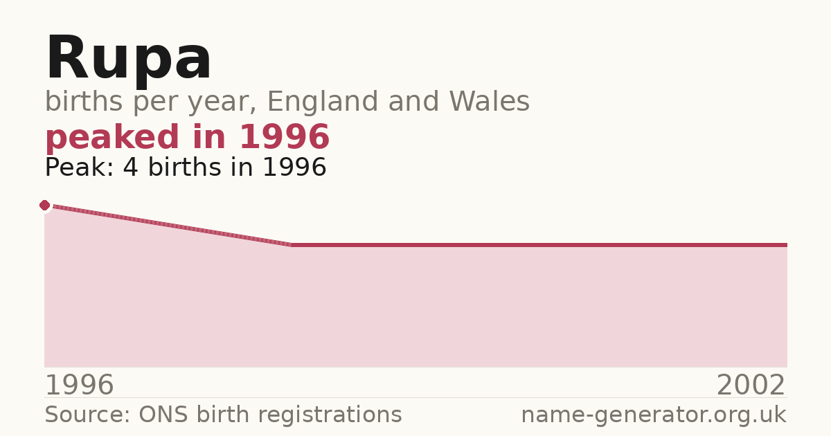 Chart: babies named Rupa per year in England and Wales, 1996 to 2002, peaking at about 4 in 1996