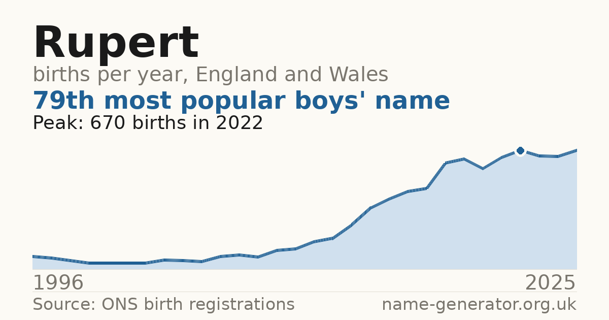 Chart: babies named Rupert per year in England and Wales, 1996 to 2025, peaking at about 670 in 2022