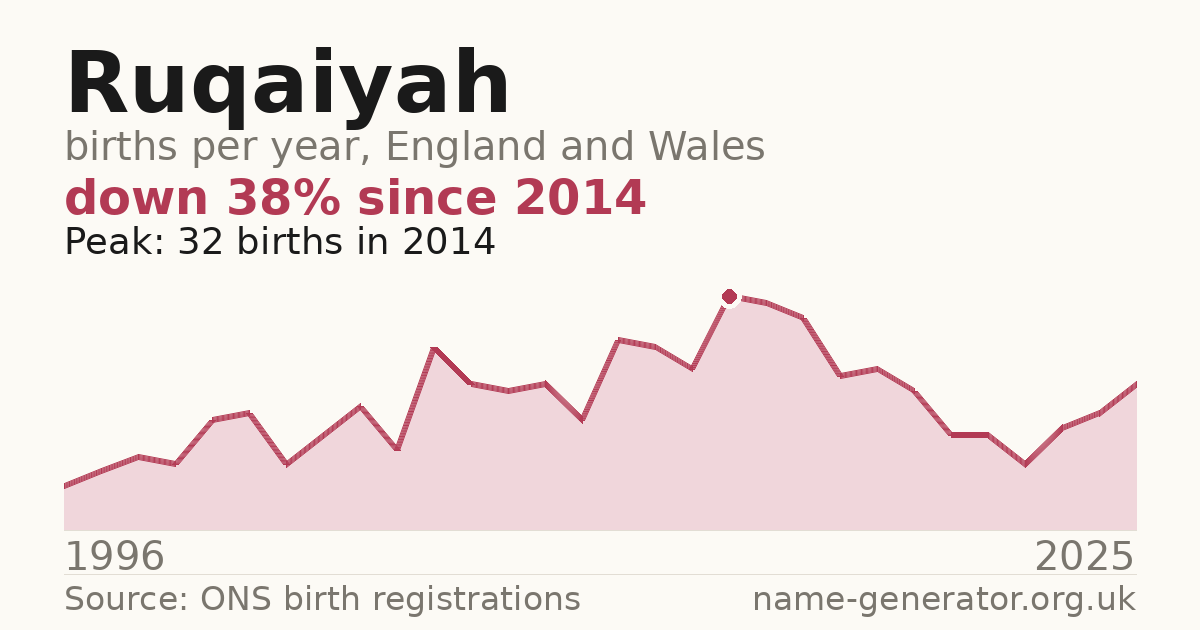 Chart: babies named Ruqaiyah per year in England and Wales, 1996 to 2025, peaking at about 32 in 2014
