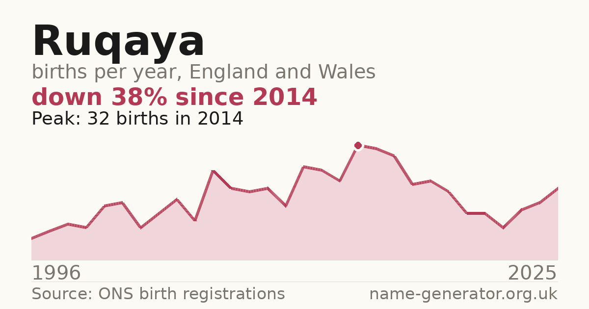 Chart: babies named Ruqaya per year in England and Wales, 1996 to 2025, peaking at about 32 in 2014