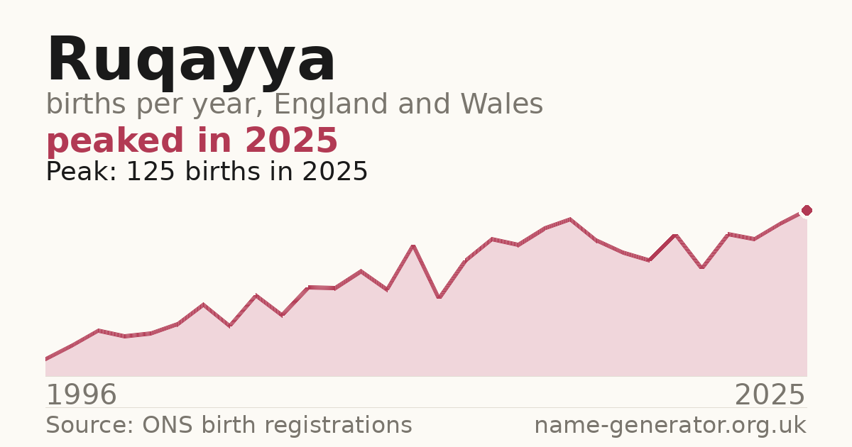 Chart: babies named Ruqayya per year in England and Wales, 1996 to 2025, peaking at about 125 in 2025