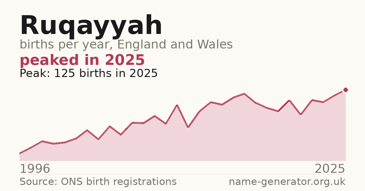 Chart: babies named Ruqayyah per year in England and Wales, 1996 to 2025, peaking at about 125 in 2025