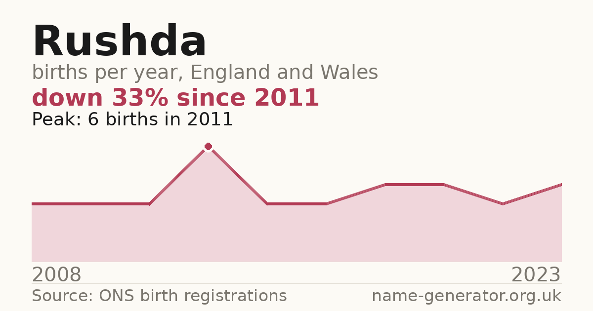 Chart: babies named Rushda per year in England and Wales, 2008 to 2023, peaking at about 6 in 2011