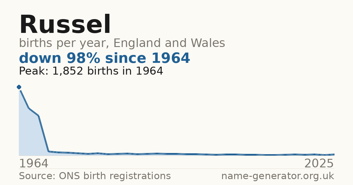 Chart: babies named Russel per year in England and Wales, 1964 to 2025, peaking at about 1,852 in 1964
