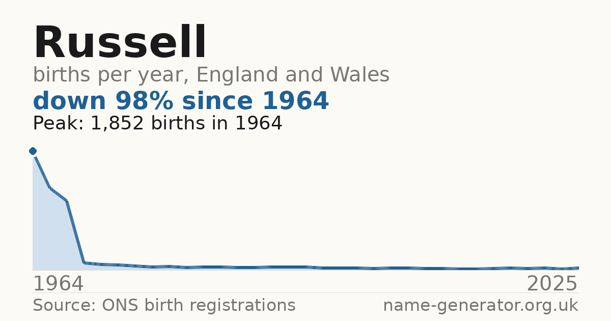 Chart: babies named Russell per year in England and Wales, 1964 to 2025, peaking at about 1,852 in 1964