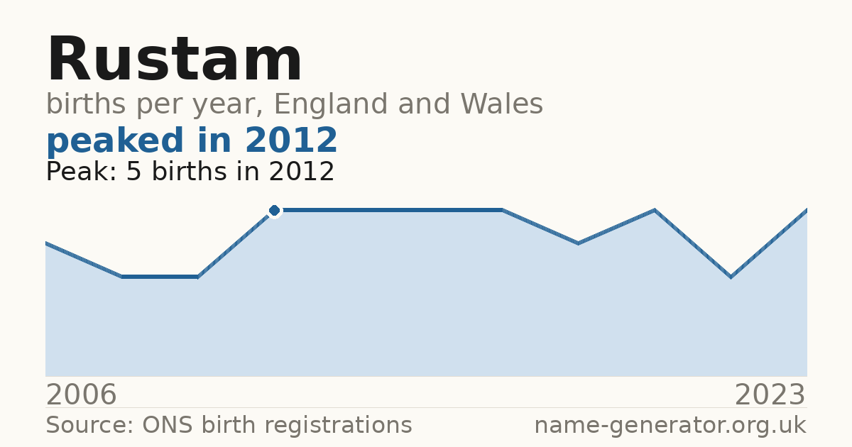 Chart: babies named Rustam per year in England and Wales, 2006 to 2023, peaking at about 5 in 2012
