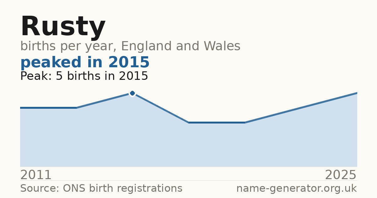 Chart: babies named Rusty per year in England and Wales, 1964 to 2025, peaking at about 1,852 in 1964