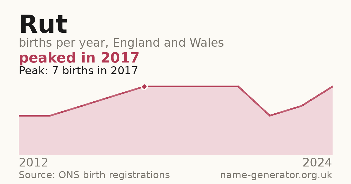 Chart: babies named Rut per year in England and Wales, 2012 to 2024, peaking at about 7 in 2017