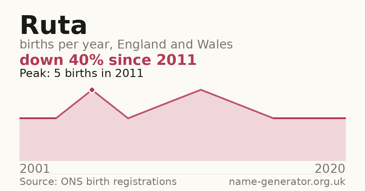 Chart: babies named Ruta per year in England and Wales, 2001 to 2020, peaking at about 5 in 2011