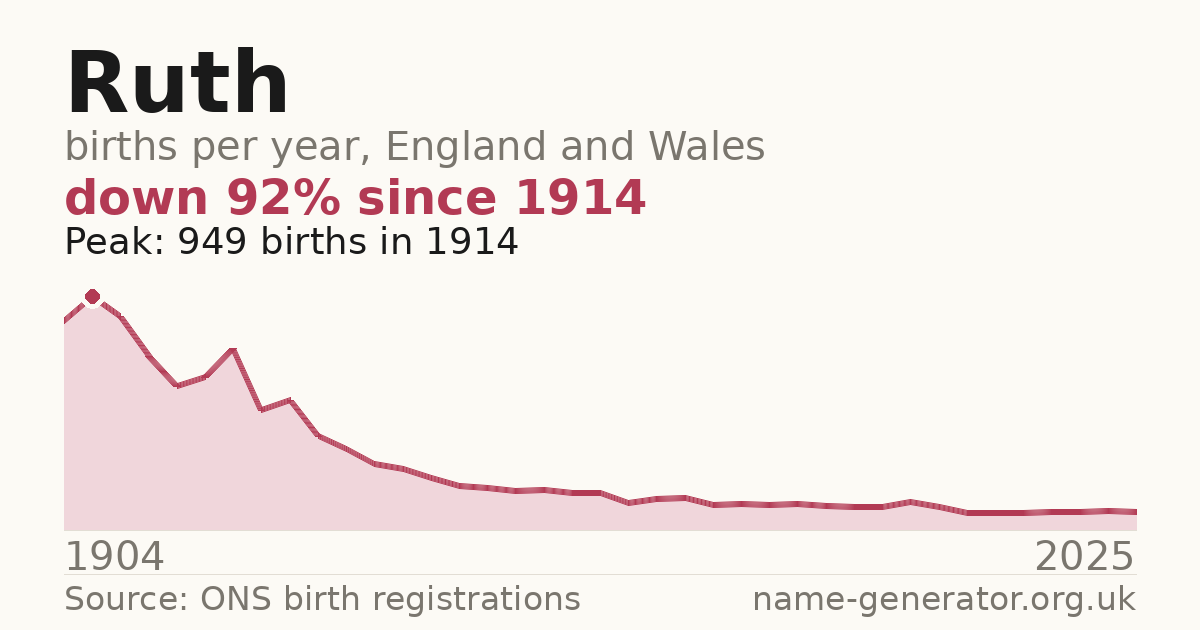 Chart: babies named Ruth per year in England and Wales, 1904 to 2025, peaking at about 949 in 1914