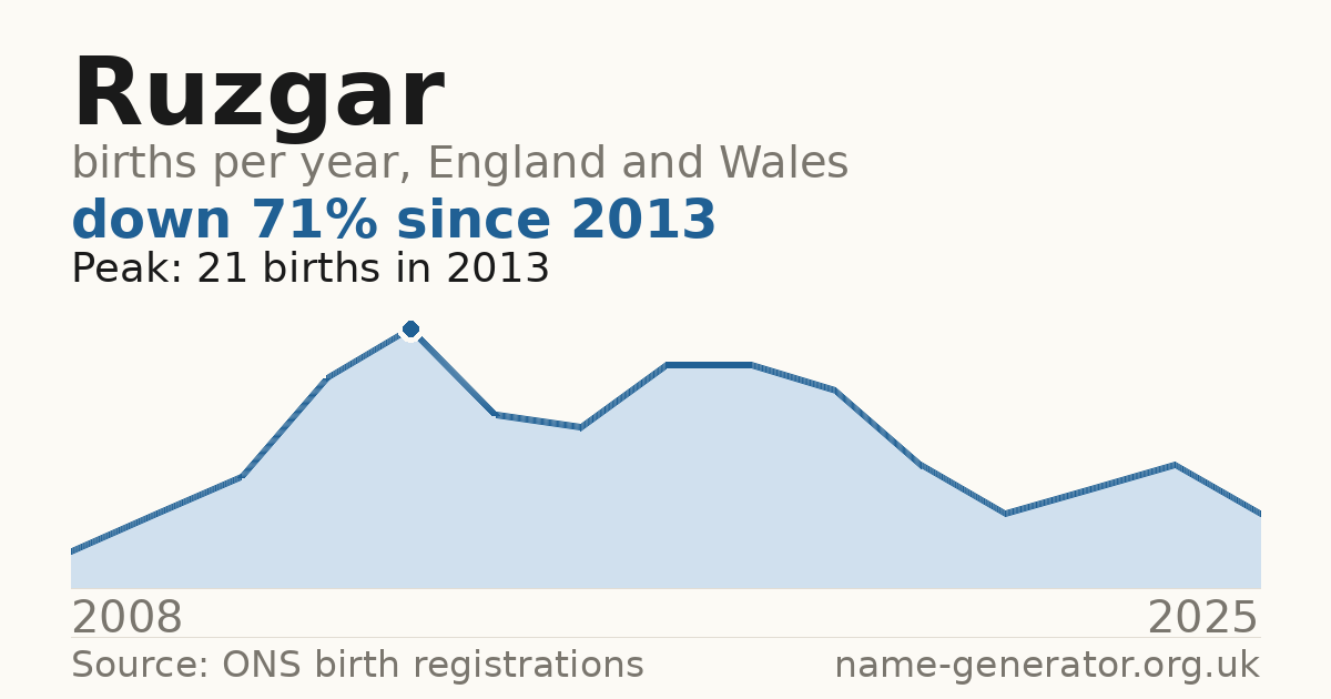 Chart: babies named Ruzgar per year in England and Wales, 2008 to 2025, peaking at about 21 in 2013