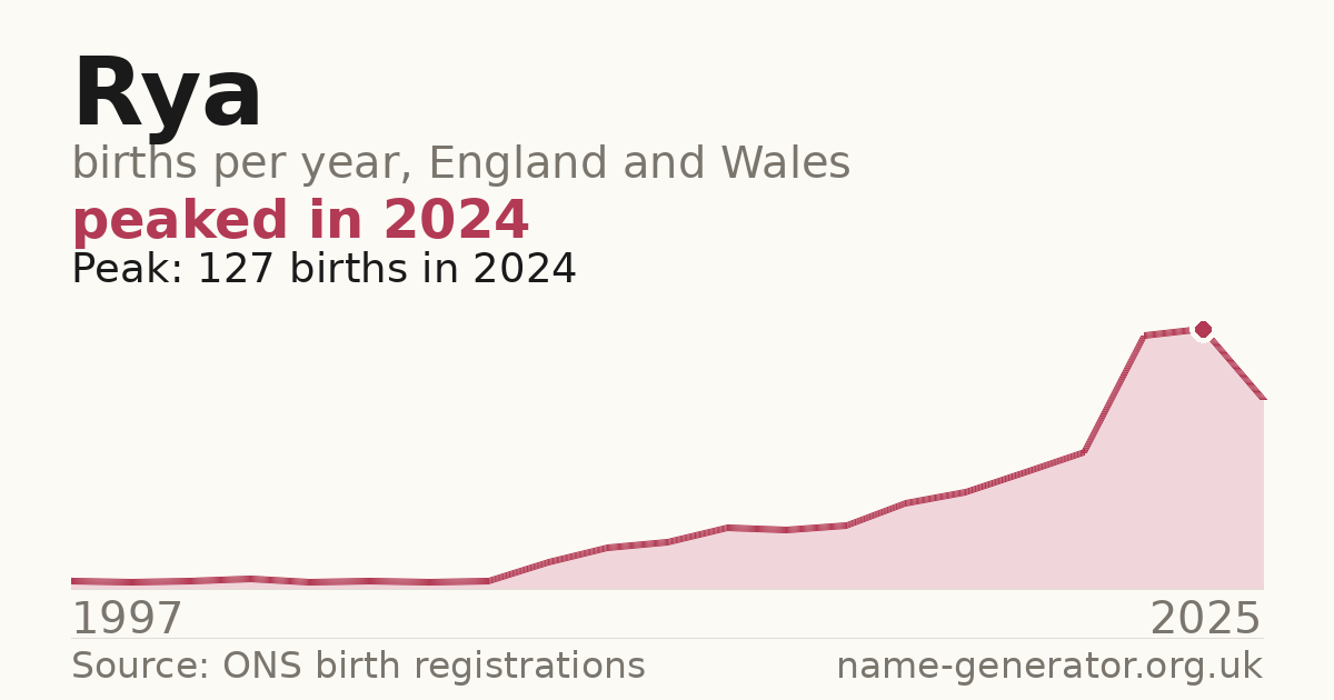 Chart: babies named Rya per year in England and Wales, 1997 to 2025, peaking at about 127 in 2024