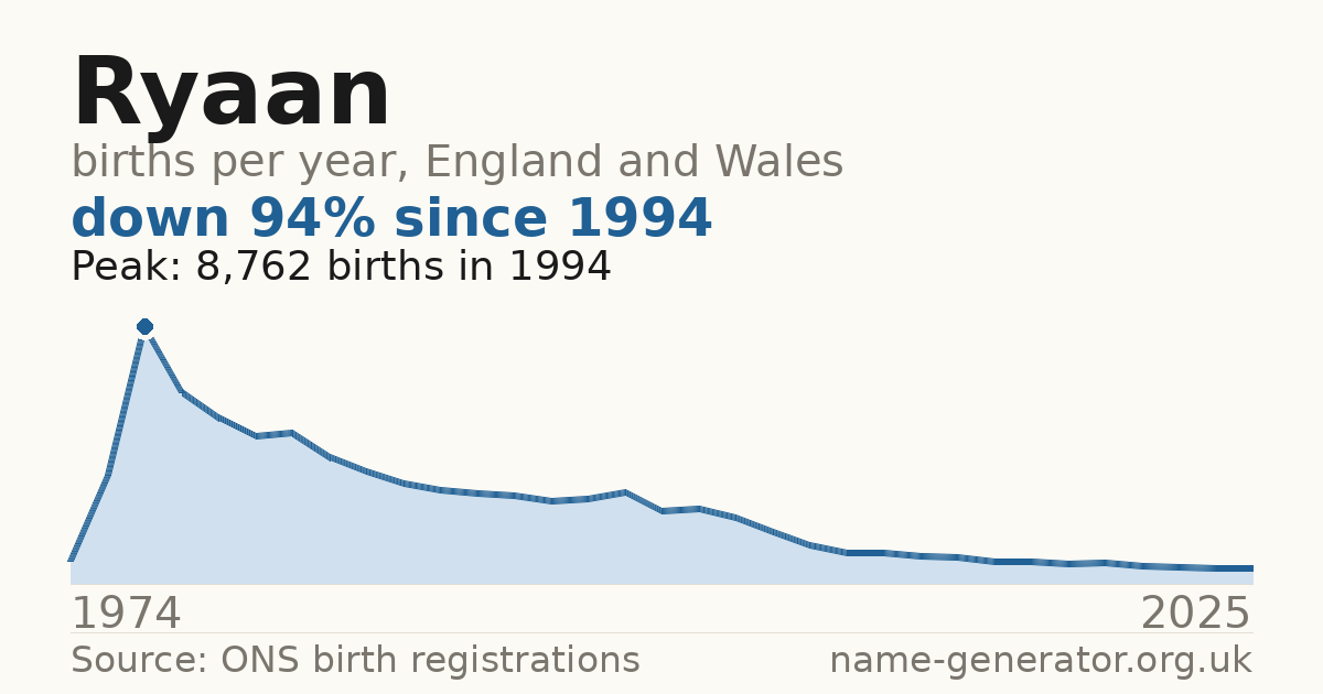 Chart: babies named Ryaan per year in England and Wales, 1974 to 2025, peaking at about 8,762 in 1994