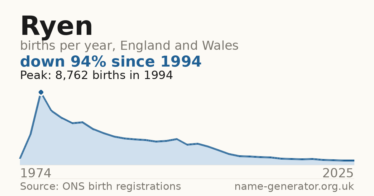 Chart: babies named Ryen per year in England and Wales, 1974 to 2025, peaking at about 8,762 in 1994