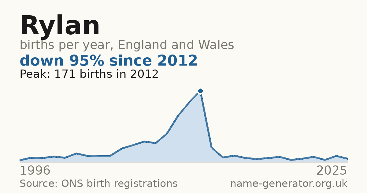 Chart: babies named Rylan per year in England and Wales, 1996 to 2025, peaking at about 171 in 2012