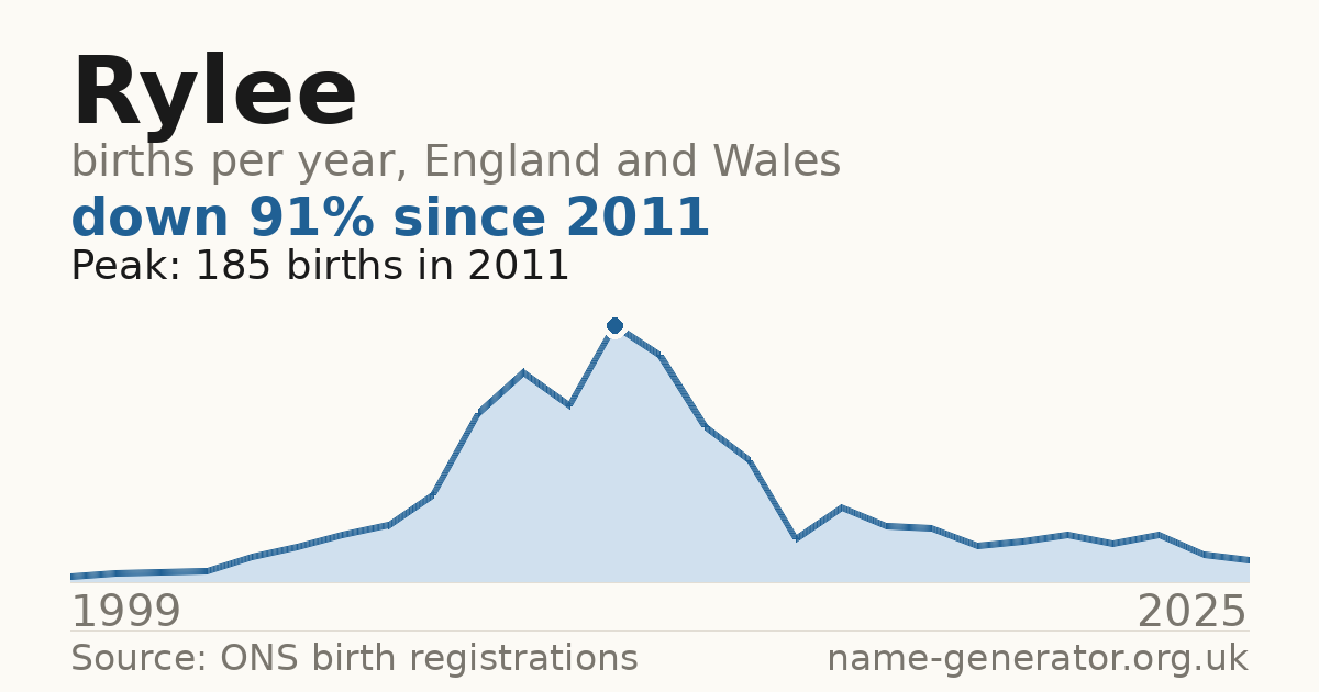 Chart: babies named Rylee per year in England and Wales, 1999 to 2025, peaking at about 185 in 2011