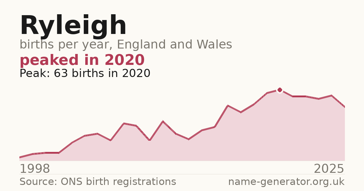 Chart: babies named Ryleigh per year in England and Wales, 1998 to 2025, peaking at about 63 in 2020