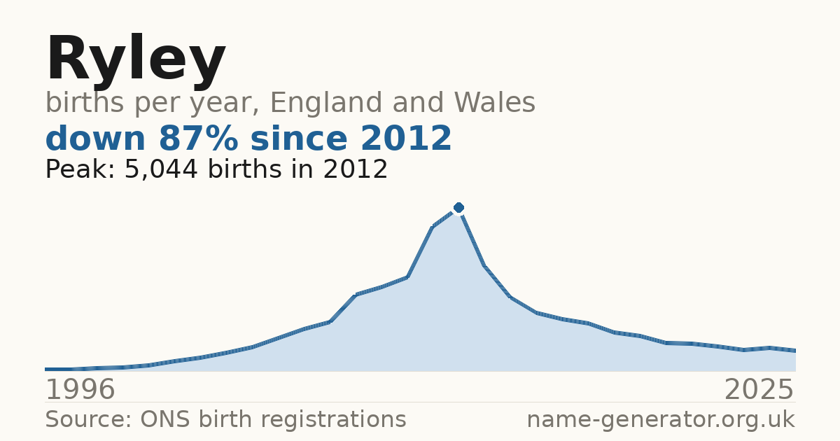 Chart: babies named Ryley per year in England and Wales, 1996 to 2025, peaking at about 5,044 in 2012