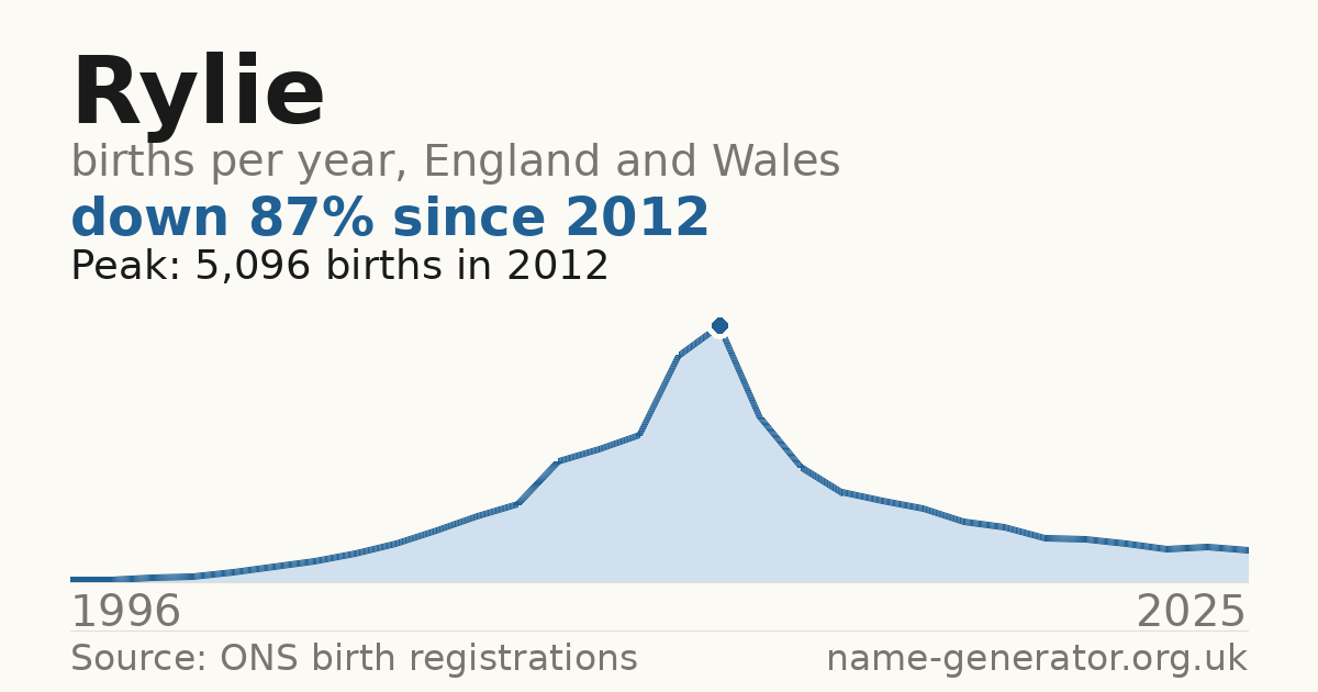 Chart: babies named Rylie per year in England and Wales, 1996 to 2025, peaking at about 5,096 in 2012