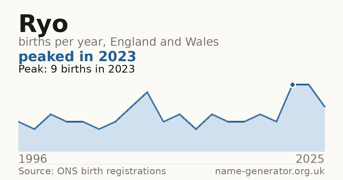 Chart: babies named Ryo per year in England and Wales, 1996 to 2025, peaking at about 9 in 2023