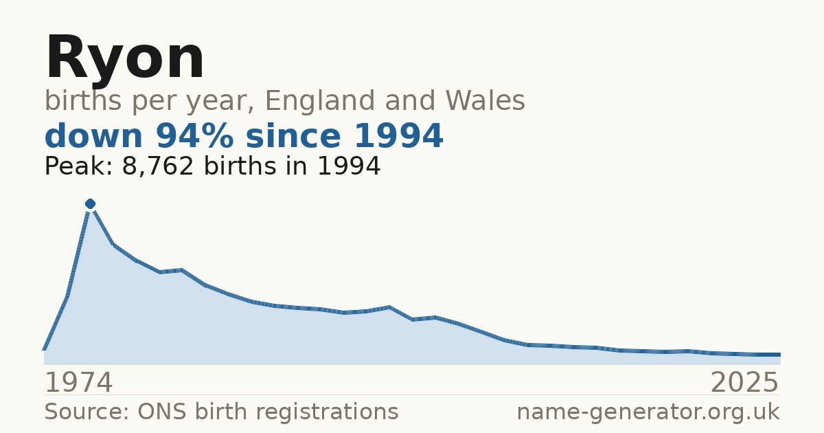 Chart: babies named Ryon per year in England and Wales, 1974 to 2025, peaking at about 8,762 in 1994