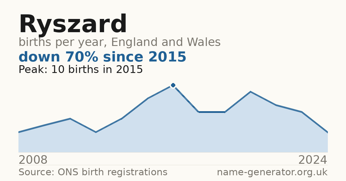 Chart: babies named Ryszard per year in England and Wales, 2008 to 2024, peaking at about 10 in 2015