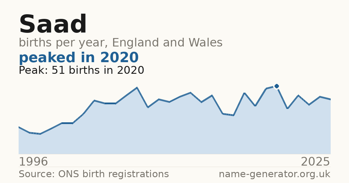 Chart: babies named Saad per year in England and Wales, 1996 to 2025, peaking at about 51 in 2020
