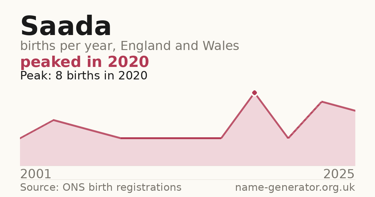 Chart: babies named Saada per year in England and Wales, 2001 to 2025, peaking at about 8 in 2020
