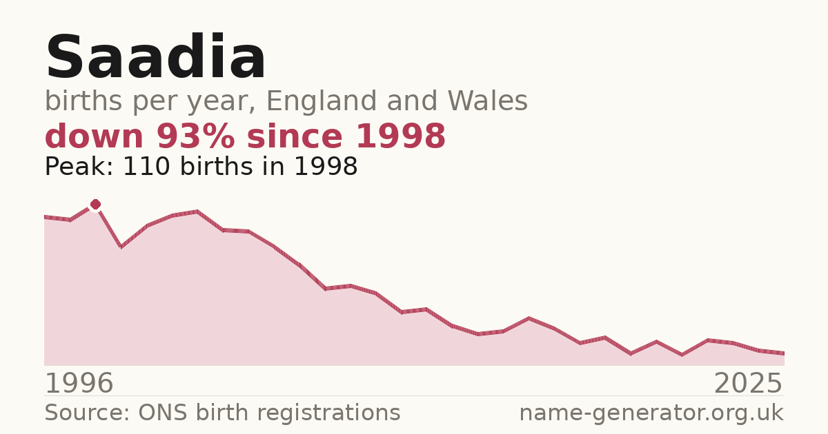 Chart: babies named Saadia per year in England and Wales, 1996 to 2025, peaking at about 110 in 1998