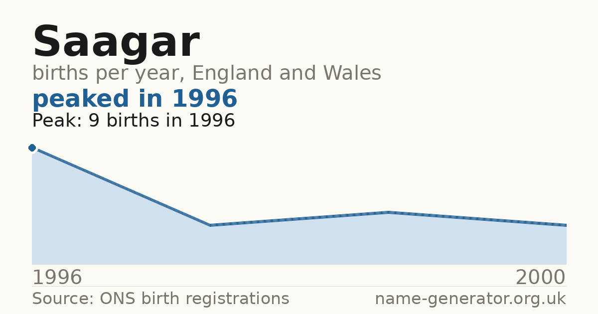 Chart: babies named Saagar per year in England and Wales, 1996 to 2000, peaking at about 9 in 1996