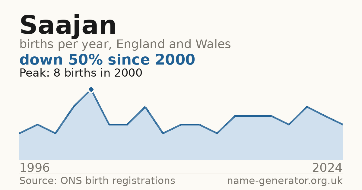 Chart: babies named Saajan per year in England and Wales, 1996 to 2024, peaking at about 8 in 2000