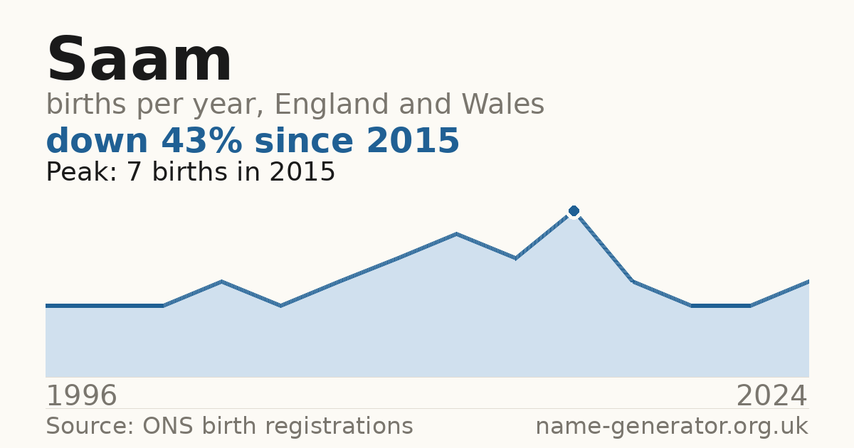 Chart: babies named Saam per year in England and Wales, 1996 to 2024, peaking at about 7 in 2015