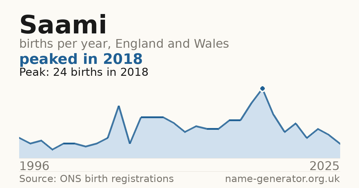 Chart: babies named Saami per year in England and Wales, 1996 to 2025, peaking at about 24 in 2018
