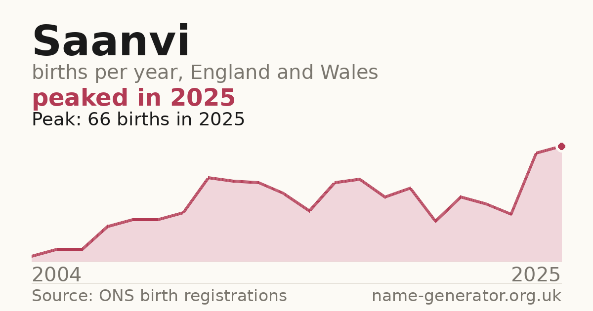 Chart: babies named Saanvi per year in England and Wales, 2004 to 2025, peaking at about 66 in 2025