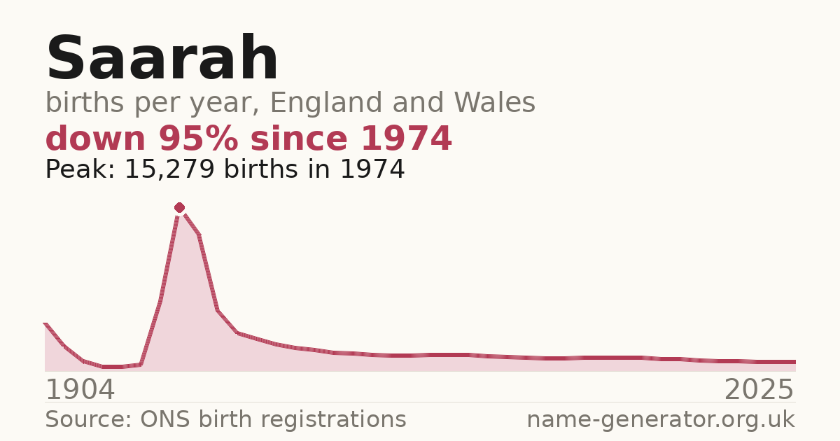Chart: babies named Saarah per year in England and Wales, 1904 to 2025, peaking at about 15,279 in 1974