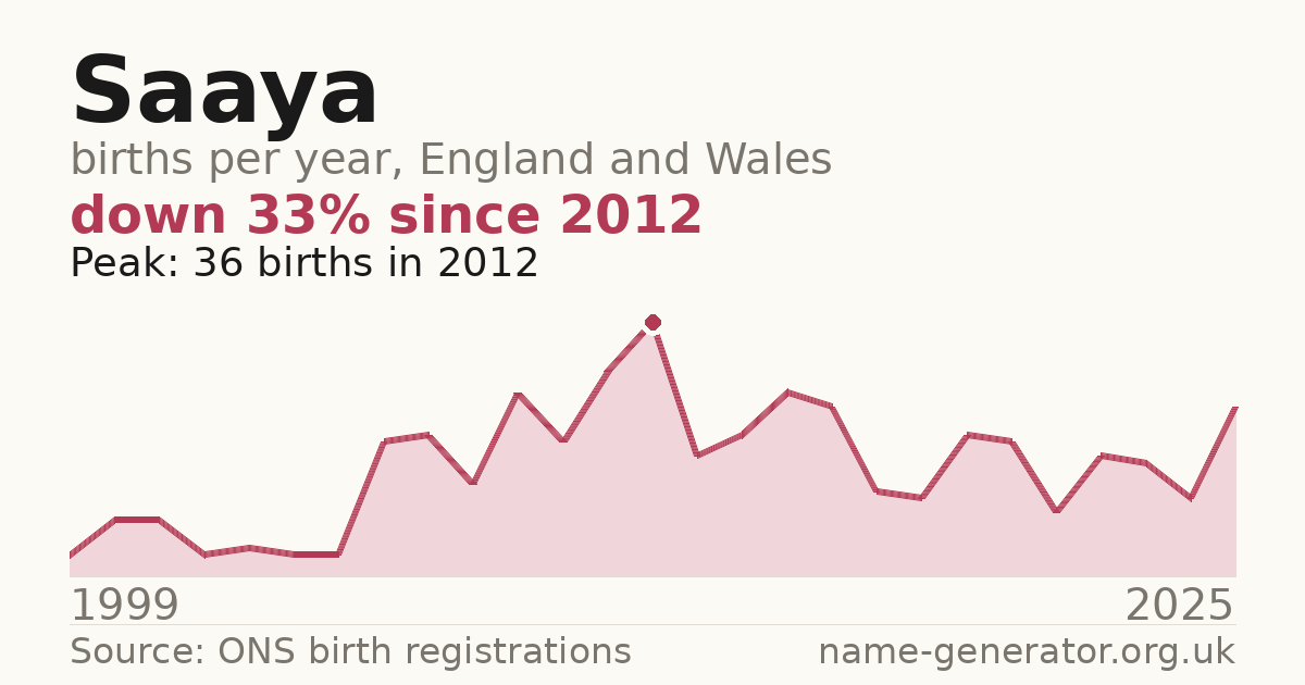 Chart: babies named Saaya per year in England and Wales, 1999 to 2025, peaking at about 36 in 2012